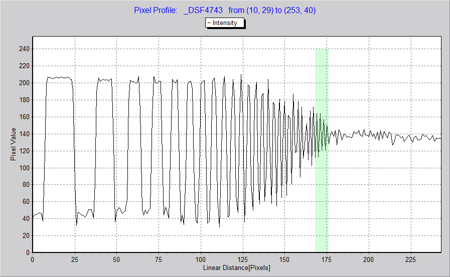 Pixels profile for the Bayer camera with AA filter