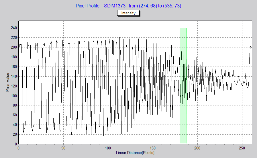 Pixels profile for the Foveon camera without AA filter